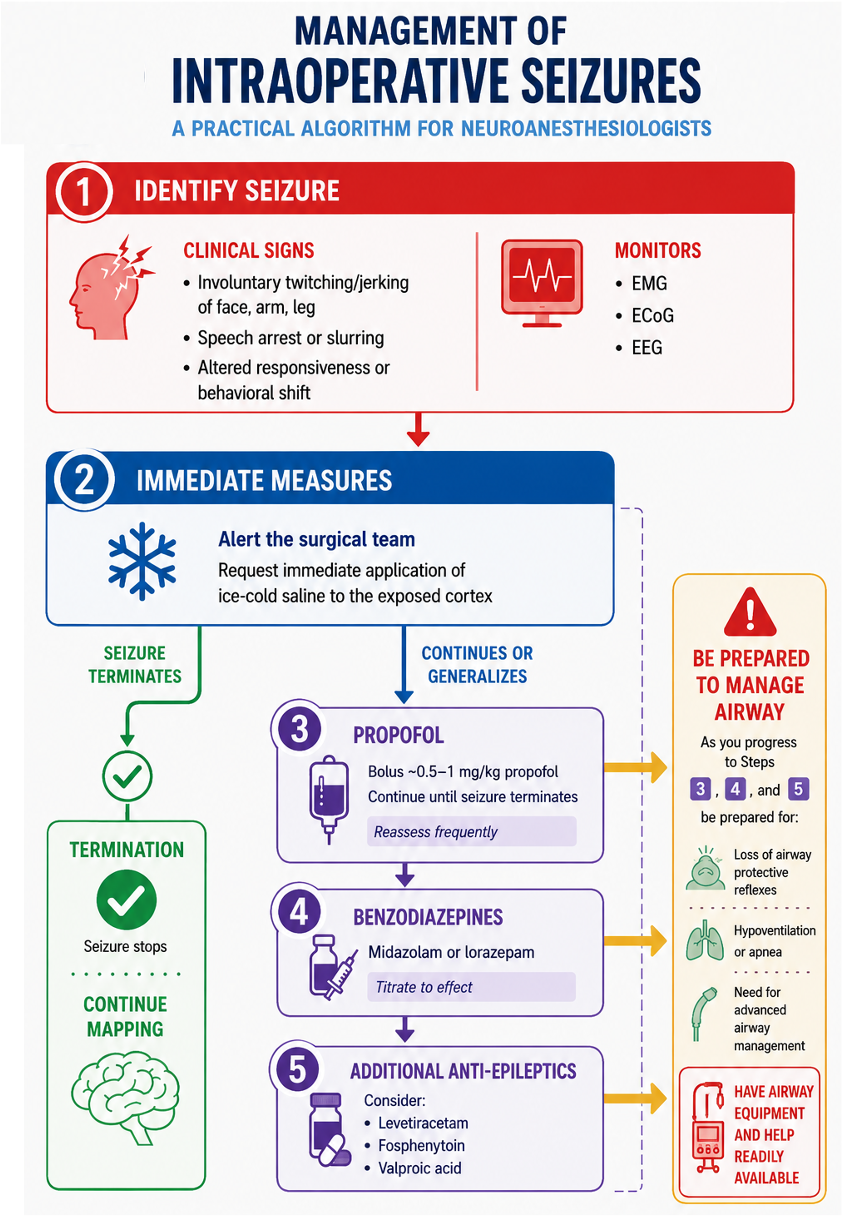 Management of Intraoperative Seizures — a practical algorithm for neuroanesthesiologists