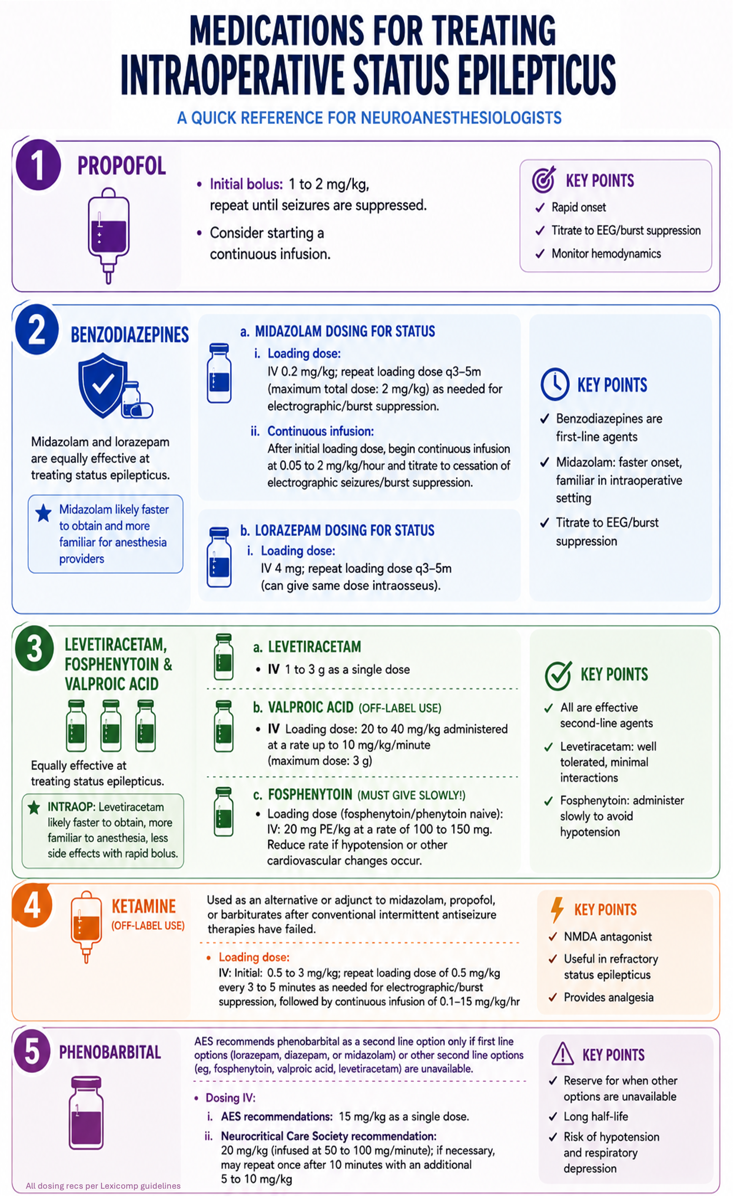 Medications for treating intraoperative status epilepticus — a quick reference for neuroanesthesiologists